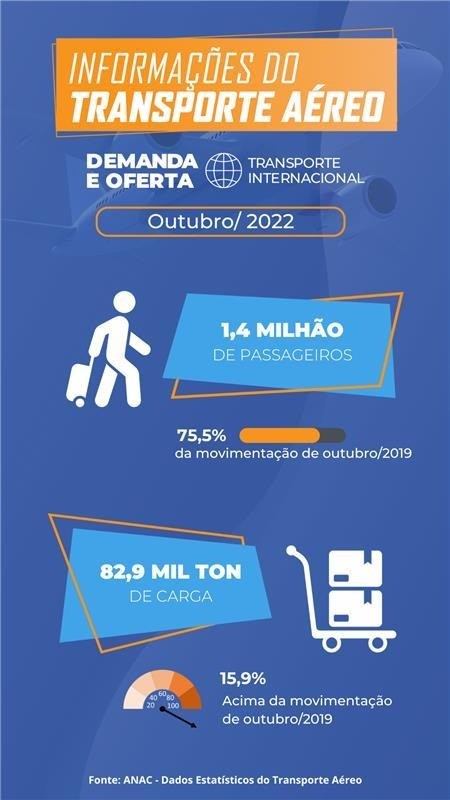 A Agência Nacional de Aviação Civil (ANAC) divulga nesta sexta-feira, 25 de novembro, a atualização do Relatório de Demanda e Oferta (clique no link para acessar), disponibilizando os dados do mês de outubro.